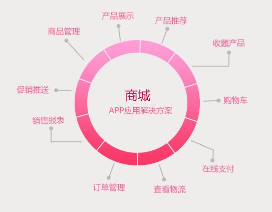 商城app開發(fā)，商城app行業(yè)解決方案